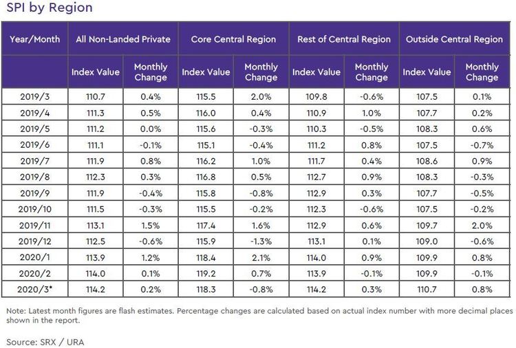 non landed private rental price index by region 2020 march